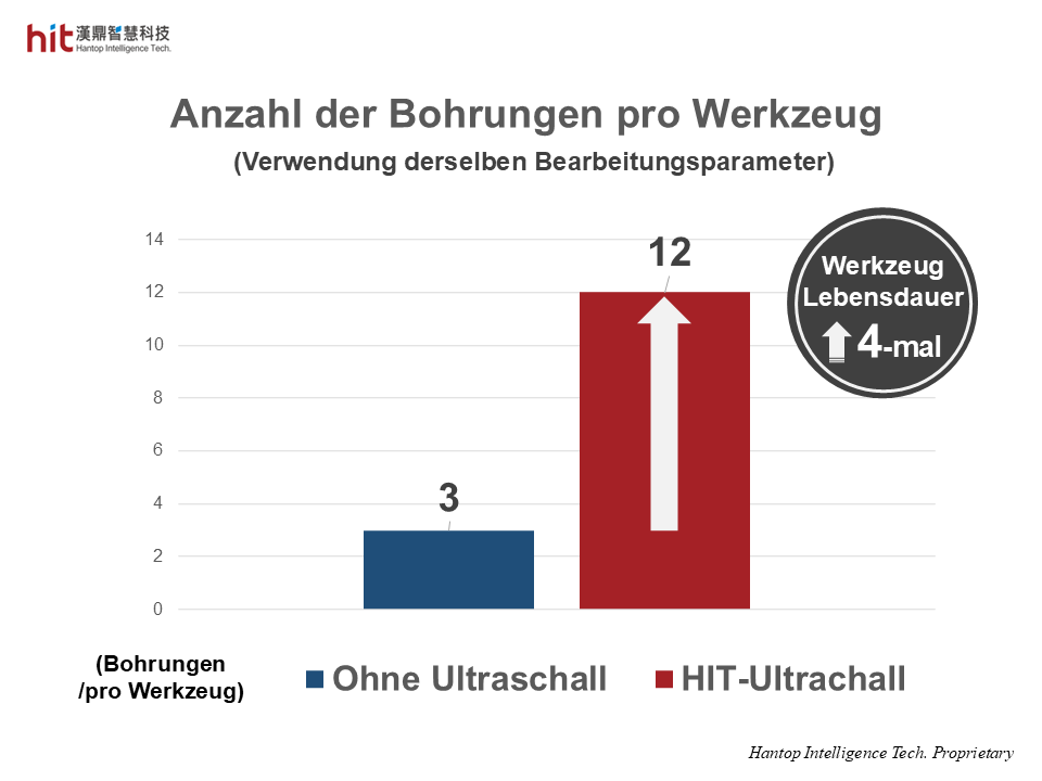 Mit dem HIT HBT40 Ultraschall-Bearbeitungsmodul kann eine größere Anzahl an Bohrungen pro Werkzeug erzielt werden, was die Werkzeuglebensdauer um das Vierfache verlängert